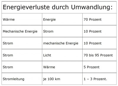 'Energiewende' - Kosten ohne Ende