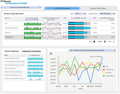 So hat der CIO die entscheidenden Informationen zur Steuerung der IT Services stets im Zugriff