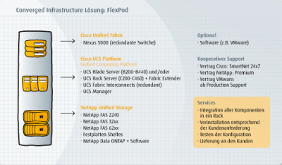 Der Weg zur modernen IT-Infrastruktur mit FlexPod