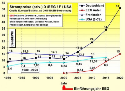 Offshore-Strom: Die Risiken steigen - Energiewende ein Potemkinsches Dorf