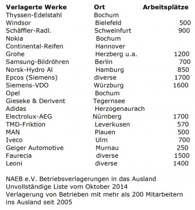 Manager stützen Energiewende bis zur Pleite: Warum wehren sich die Gewerkschaften nicht dagegen?