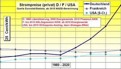 Deutsche Energiewende finanziert Boom in USA