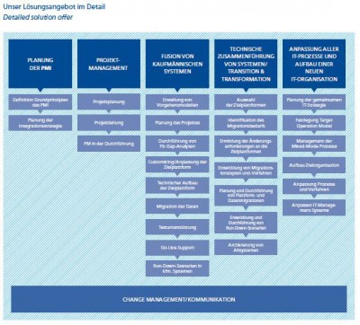 Post Merger Integration bleibt anspruchsvoll