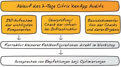 Standardisierte Healthchecks auf Basis von Best Practices helfen bei der Optimierung virtueller Citrix Umgebungen