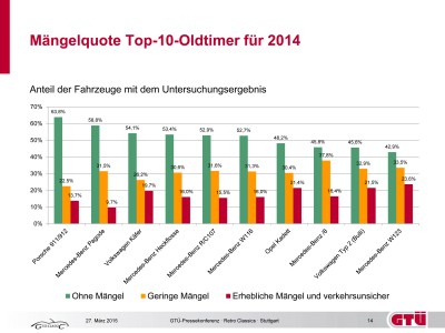 Deutschlands meist gefahrene Oldtimer im Mängel-Check