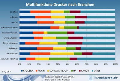 Anbieter von Multifunktionsprintern sollten branchenspezifische Lösungen forcieren