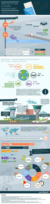 Flüge.de präsentiert Infografik zum Thema 