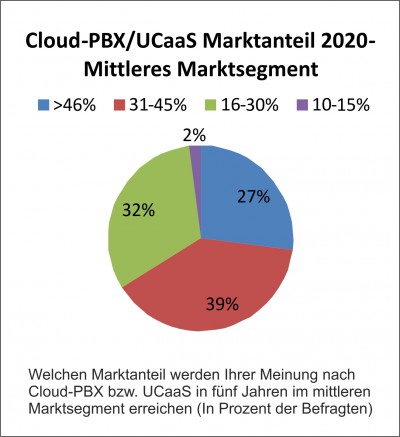 Marktdurchdringung von Cloud-Unified-Communications wird sich bis 2020 versechsfachen