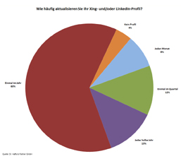  Führungskräfte vernachlässigen zentrale Social-Selling-Instrumente