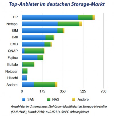 ama-Trendumfrage Storage 2016