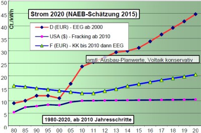 Energiewende - Kosten ohne Ende