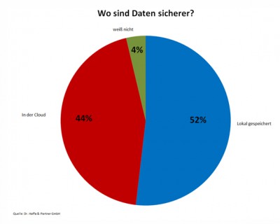 Umfrage: Manager haben Vertrauen in die Cloud