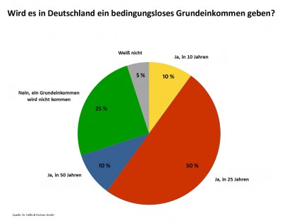  Das bedingungslose Grundeinkommen wird kommen