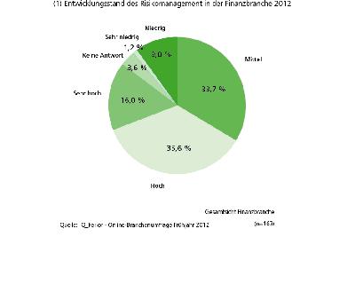 Q_PERIOR Trendumfrage Risikomanagement 2012 in der Finanzbranche