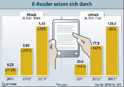 Buchmesse 2012 E- Books und E- Reader immer beliebter