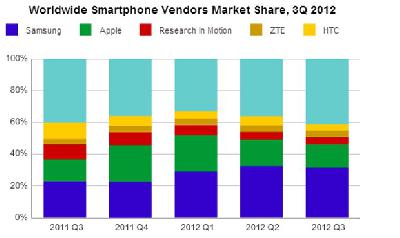 Betriebssysteme für Smartphones