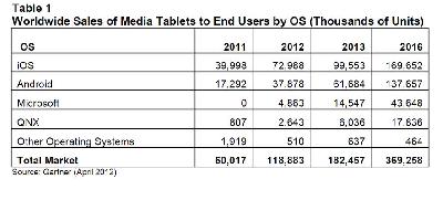 App Downloads für Tablets  Apple hat weiterhin die Nase vorn
