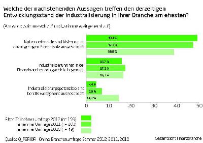 Q_PERIOR Trendumfrage Industrialisierung 2012