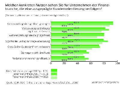 Q_PERIOR Trendumfrage Herbst 2012: Kundenorientierung in der Finanzbranche