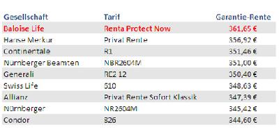Baloise Life (Liechtenstein) AG -  ein etablierter Anbieter von lebenslangen Garantierenten in Zeiten unsicherer Finanzmärkte