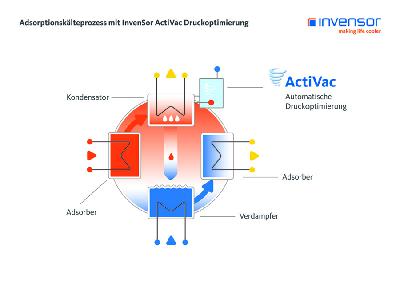 InvenSor präsentiert die nächste Generation wartungsarmer Adsorptionskältemaschinen