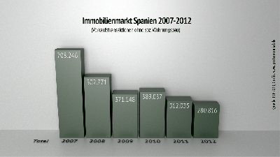 Spanischer Immobilienmarkt weiter rückläufig