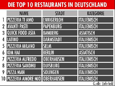 Qualitätsoffensive bei geliefertem Essen  Lieferheld zeichnet die Top Restaurants in Deutschland aus