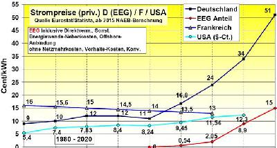  Wir müssen endlich das EEG ersetzen!