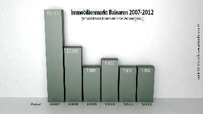 Immobilienmarkt auf den Balearen 2012 stabil