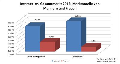 Neuwagenkauf-Studie zum Weltfrauentag: Frauenanteil im Internetmarkt mehr als doppelt so hoch wie im Gesamtmarkt