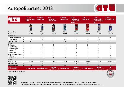 GTÜ testet Autopolituren