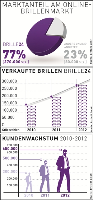 Geschäftsjahr 2012: Brille24 dominiert mit 77 Prozent Marktanteil den Online-Brillenhandel