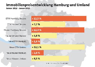 Preise steigen weiter, aber keine Immobilienblase