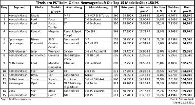 Preis-pro-PS-Analyse: Welche 15 Neuwagen bieten am meisten Motorleistung fürs Geld?