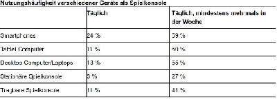 Smartphones- die neue Spieleplattform