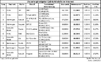 Frühlingsstart: 10 aktuelle Cabrio-Schnäppchen für kleines und großes Geld