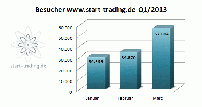 start-trading.de erreicht Besucherrekord im ersten Quartal