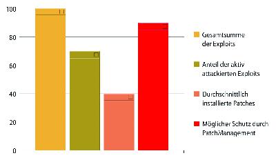 G Data PatchManagement schließt Software-Sicherheitslücken