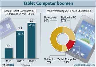 Deutscher PC Markt bricht ein- sind die Tablets schuld?