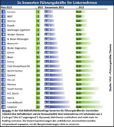 Stimmung bei Chemie-Führungskräften stabil