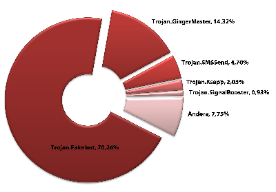 G Data: Alle 22 Sekunden ein neuer Android-Schädling