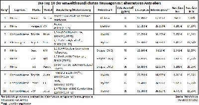 Ökopreischeck beim Neuwagenkauf: Auch auf Fahrzeuge mit alternativen Antrieben sind im Internet bis 20% Nachlass drin