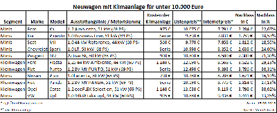 Hitzefrei für Neuwagen: 11 günstige Modelle mit Klimaanlage unter 10.000