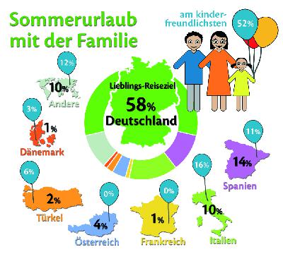 Deutschland kinderfreundlichstes Urlaubsland für Familien