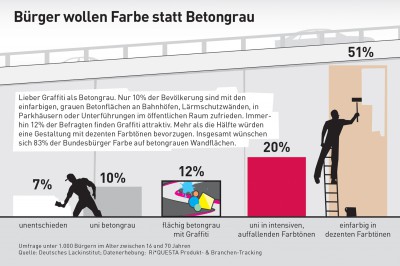 Bürger wollen lieber Farbe statt Betongrau in den Städten