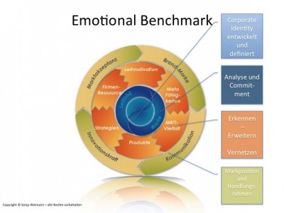 Coaching: CreStMind sorgt mit Emotional Benchmark für effizientere Teamkommunikation und Know-how-Nutzung