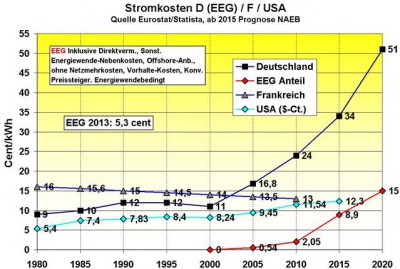 Energiewende nach der Bundestagswahl 2013 unter Schwarz-Gelb