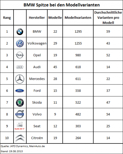 Studie Neuwagenmarkt: Wie viele Modellvarianten gibt es pro Modell?
