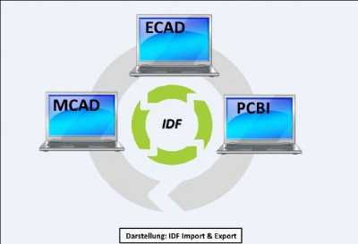 PCB-Investigator - Design-Software für Leiterplatten - integriert IDF 2.0/3.0 Import und Export