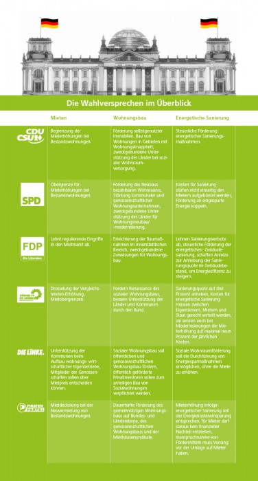 Wahlkampfthema Mietmarktpolitik: Wie die Parteien steigende Mieten bekämpfen wollen.